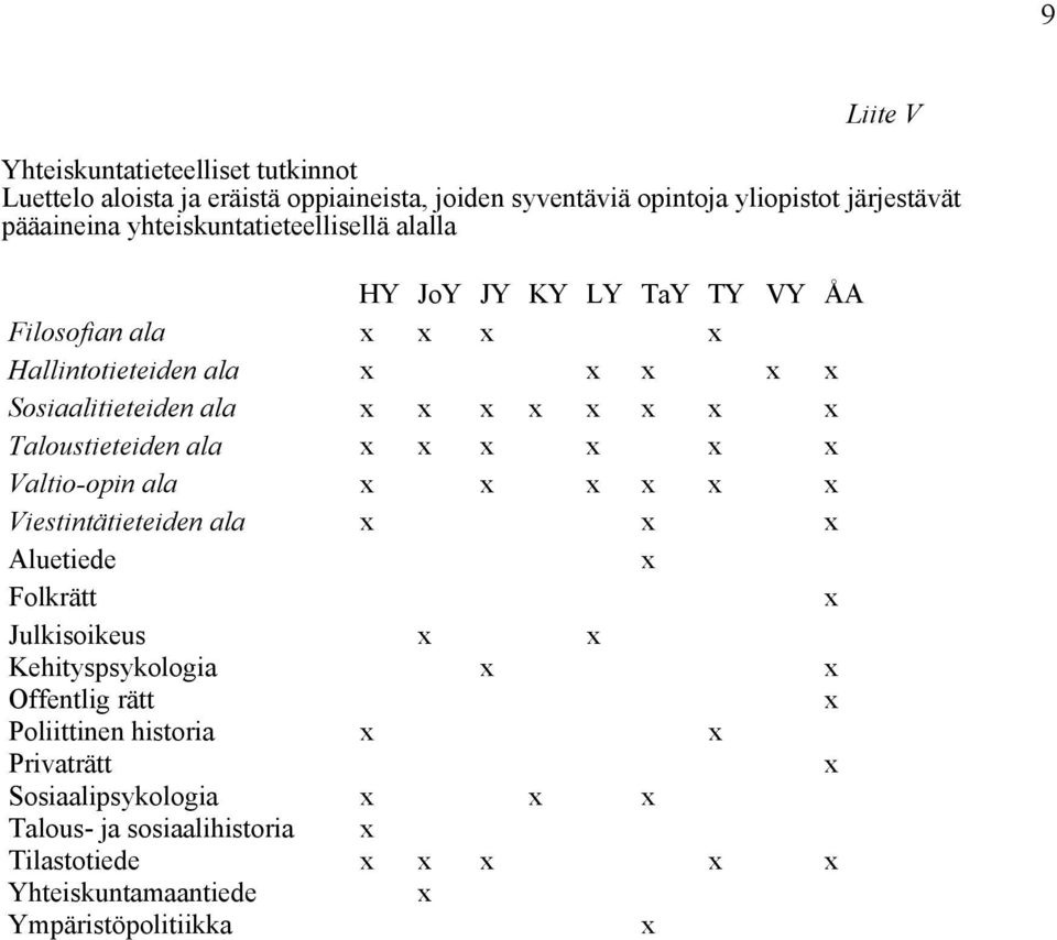 Sosiaalitieteiden ala Taloustieteiden ala Valtio-opin ala Viestintätieteiden ala Aluetiede Folkrätt Julkisoikeus Kehityspsykologia
