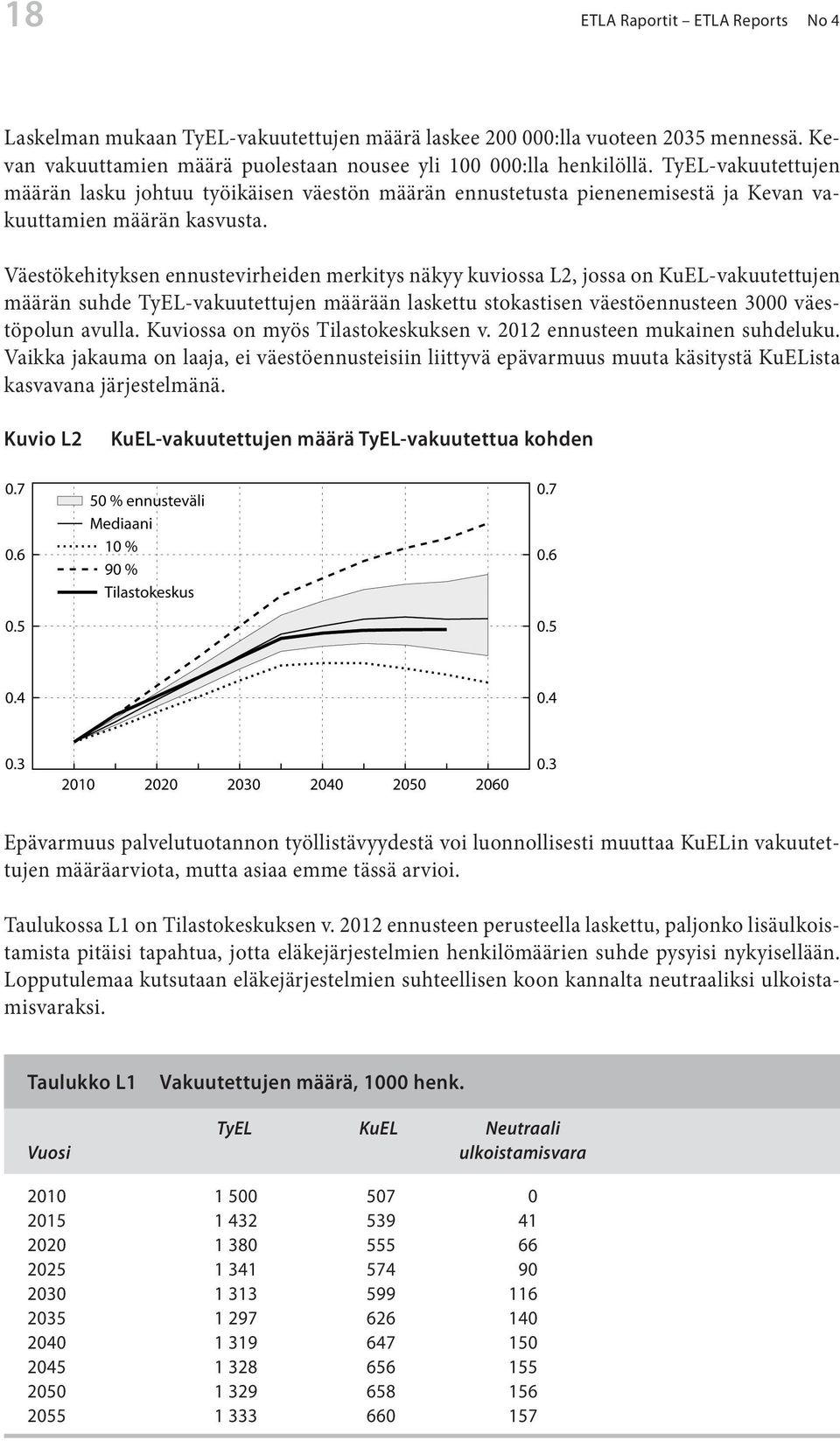 Väesökehiyksen ennusevirheiden merkiys näkyy kuviossa L2, jossa on KuL-vakuueujen määrän suhde yl-vakuueujen määrään laskeu sokasisen väesöennuseen 3000 väesöpolun avulla.