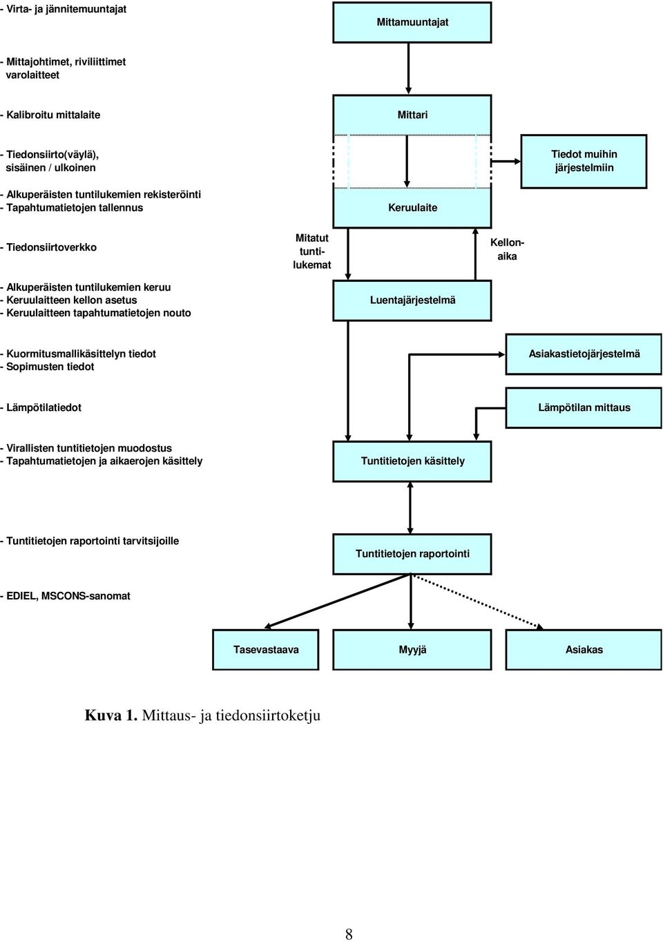 asetus Luentajärjestelmä - Keruulaitteen tapahtumatietojen nouto - Kuormitusmallikäsittelyn tiedot Asiakastietojärjestelmä - Sopimusten tiedot - Lämpötilatiedot Lämpötilan mittaus - Virallisten