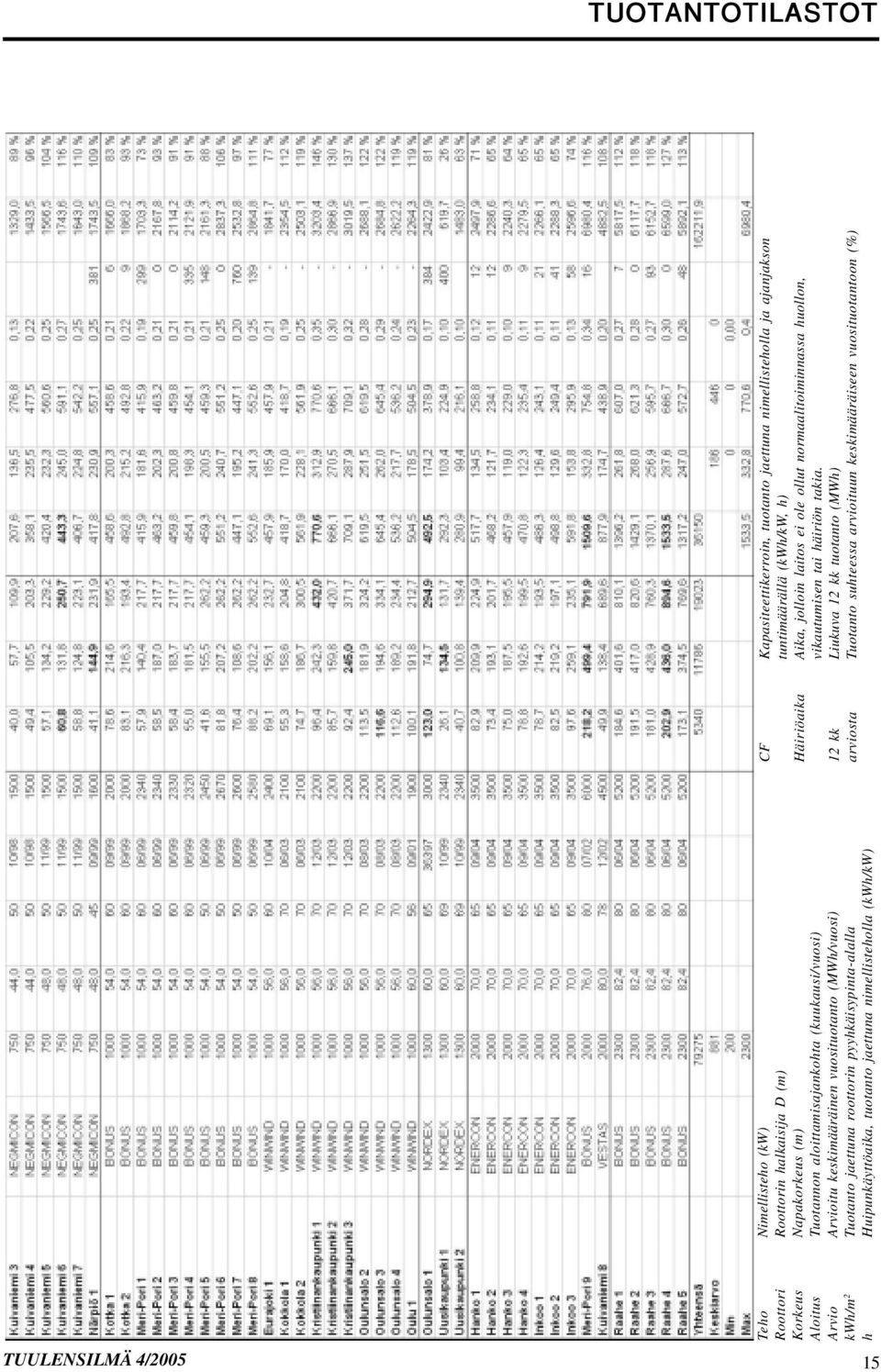 (kwh/kw) CF Kapasiteettikerroin, tuotanto jaettuna nimellisteholla ja ajanjakson tuntimäärällä (kwh/kw, h) Häiriöaika Aika, jolloin laitos ei ole ollut