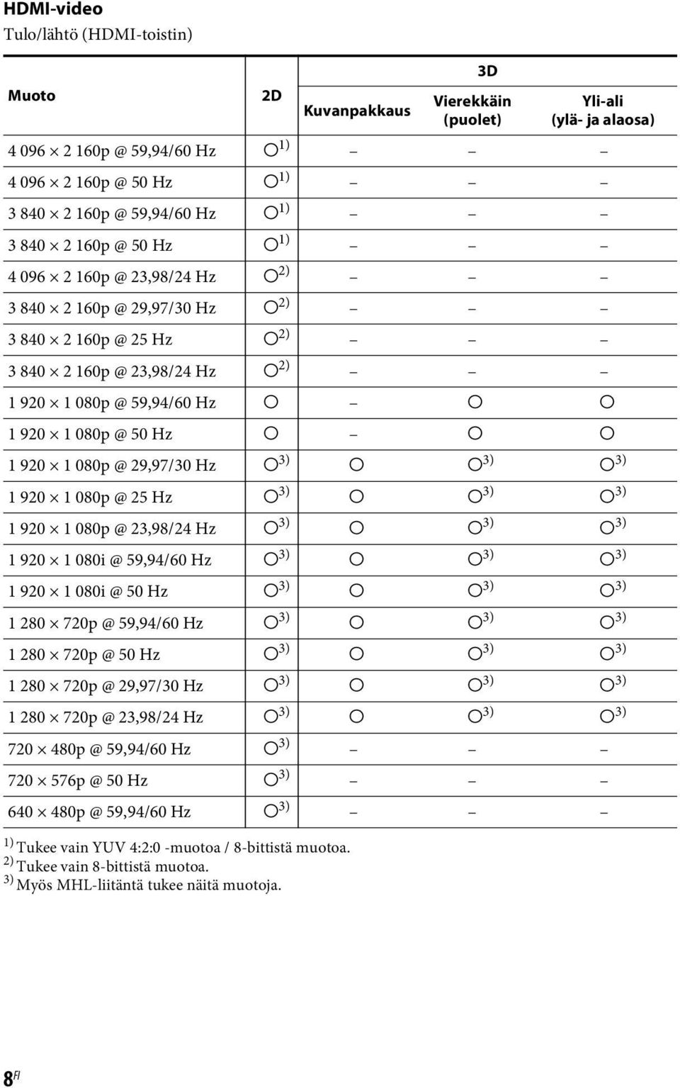 23,98/24 Hz a 2) 3 840 2 160p @ 29,97/30 Hz a 2) 3 840 2 160p @ 25 Hz a 2) 3 840 2 160p @ 23,98/24 Hz a 2) 1 920 1 080p @ 59,94/60 Hz a a a 1 920 1 080p @ 50 Hz a a a 1 920 1 080p @ 29,97/30 Hz a 3)