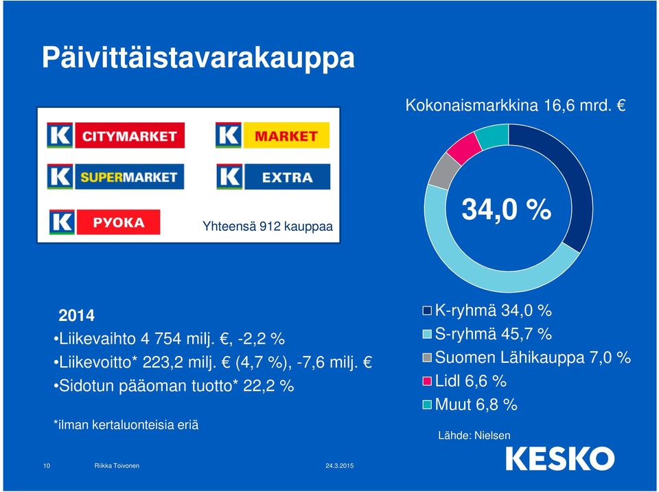 , -2,2 % Liikevoitto* 223,2 milj. (4,7 %), -7,6 milj.