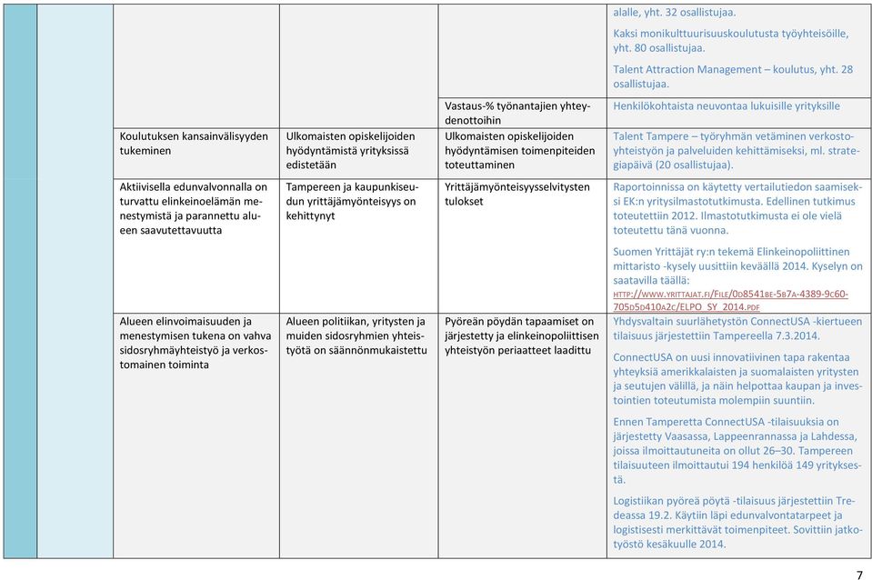 toteuttaminen Henkilökohtaista neuvontaa lukuisille yrityksille Talent Tampere työryhmän vetäminen verkostoyhteistyön ja palveluiden kehittämiseksi, ml. strategiapäivä (20 osallistujaa).