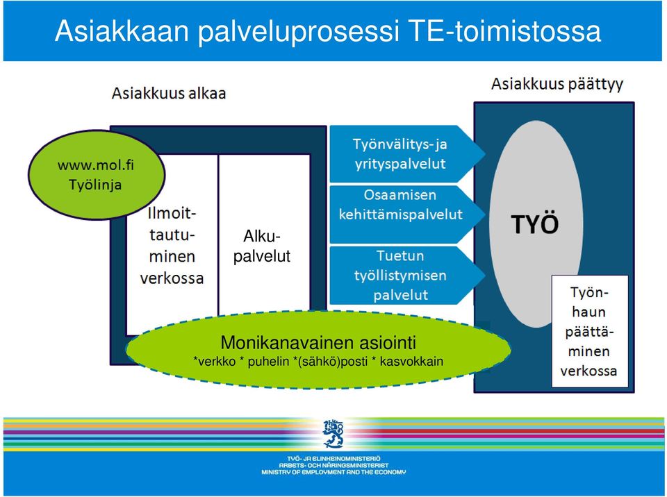 Monikanavainen asiointi