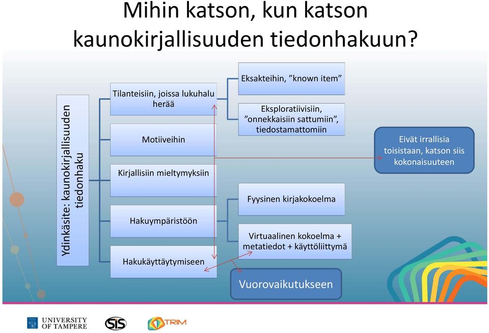 Motiiveihin Kirjallisiin mieltymyksiin Hakuympäristöön Hakukäyttäytymiseen Eksploratiivisiin, onnekkaisiin