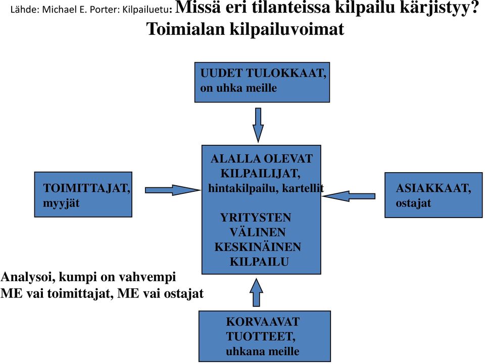 kumpi on vahvempi ME vai toimittajat, ME vai ostajat ALALLA OLEVAT KILPAILIJAT,