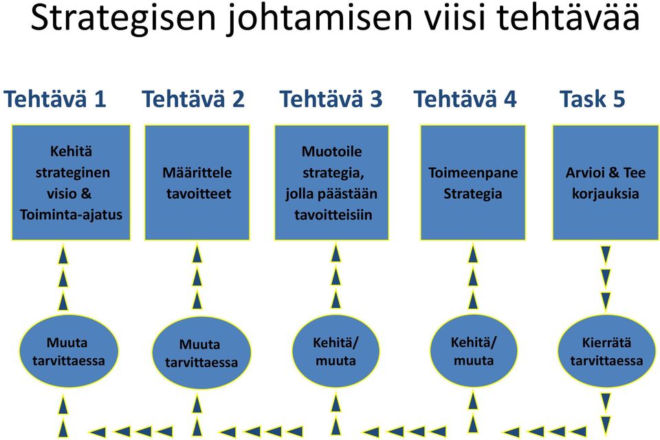 strategia, jolla päästään tavoitteisiin Toimeenpane Strategia Arvioi & Tee