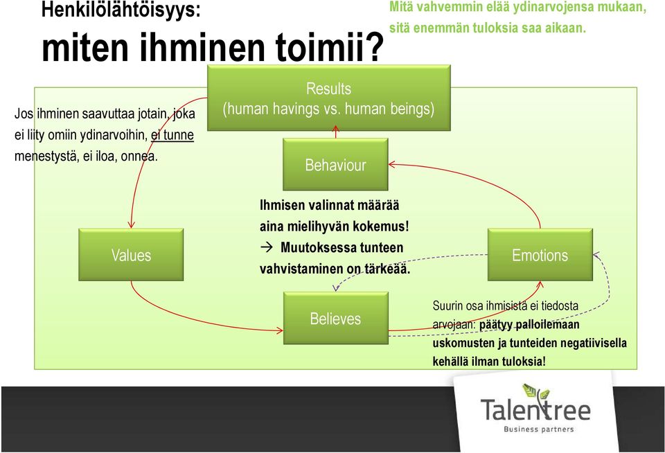 human beings) Behaviour Values Ihmisen valinnat määrää aina mielihyvän kokemus! Muutoksessa tunteen vahvistaminen on tärkeää.
