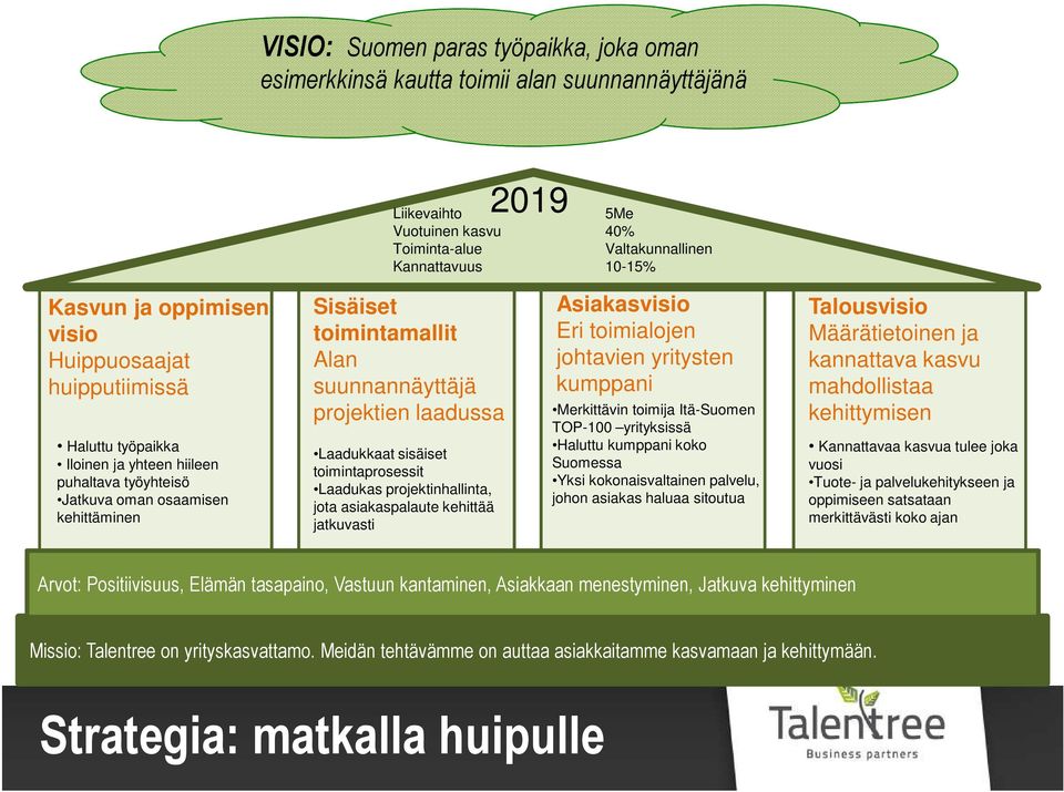 projektien laadussa Laadukkaat sisäiset toimintaprosessit Laadukas projektinhallinta, jota asiakaspalaute kehittää jatkuvasti Asiakasvisio Eri toimialojen johtavien yritysten kumppani Merkittävin