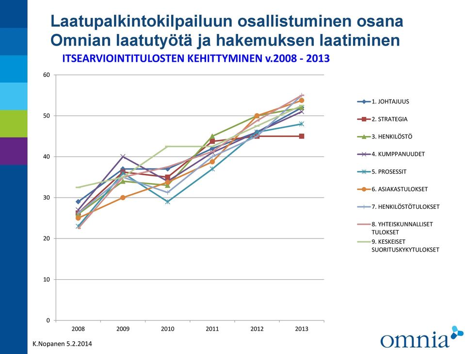 KUMPPANUUDET 5. PROSESSIT 30 20 6. ASIAKASTULOKSET 7. HENKILÖSTÖTULOKSET 8.