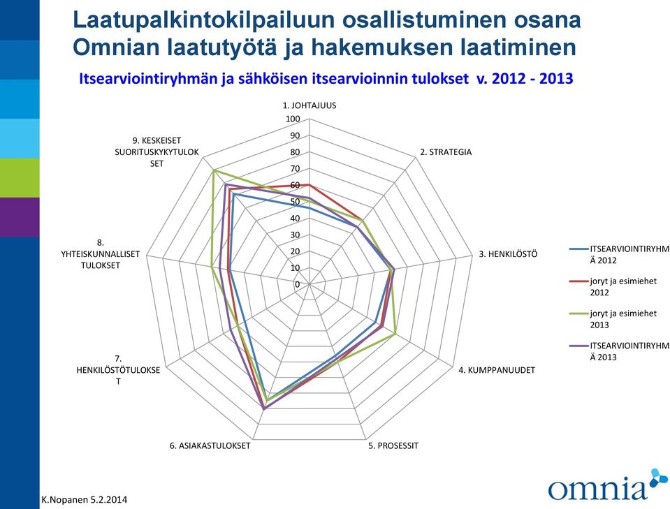 YHTEISKUNNALLISET TULOKSET 30 20 10 0 3.