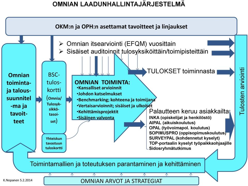 Benchmarking; kohteena ja toimijana Vertaisarvioinnit; sisäiset ja ulkoiset Kehittämisprojektit Sisäinen valvonta TULOKSET toiminnasta Palautteen keruu asiakkailta: INKA (opiskelijat ja henkilöstö)