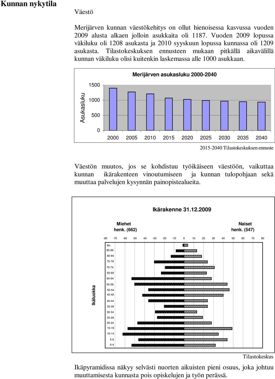 Tilastokeskuksen ennusteen mukaan pitkällä aikavälillä kunnan väkiluku olisi kuitenkin laskemassa alle 1000 asukkaan.