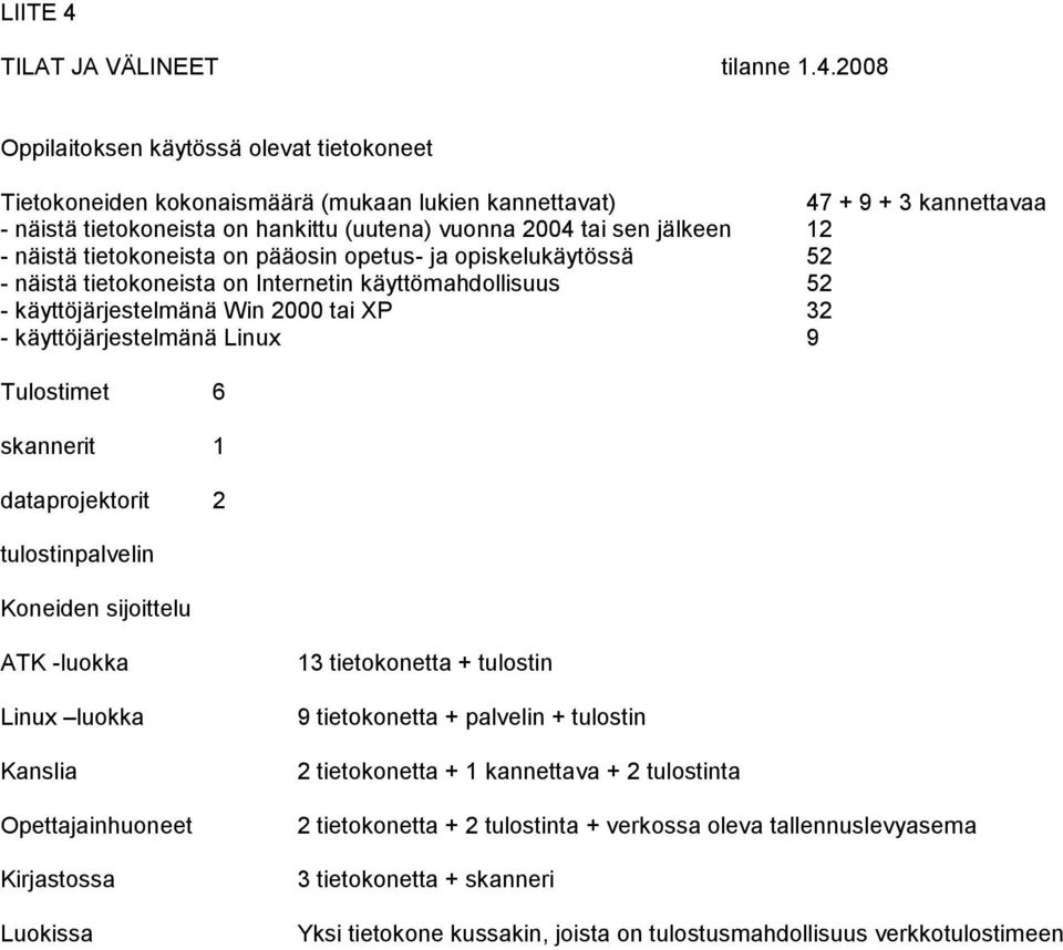 2008 Oppilaitoksen käytössä olevat tietokoneet Tietokoneiden kokonaismäärä (mukaan lukien kannettavat) 47 + 9 + 3 kannettavaa - näistä tietokoneista on hankittu (uutena) vuonna 2004 tai sen jälkeen