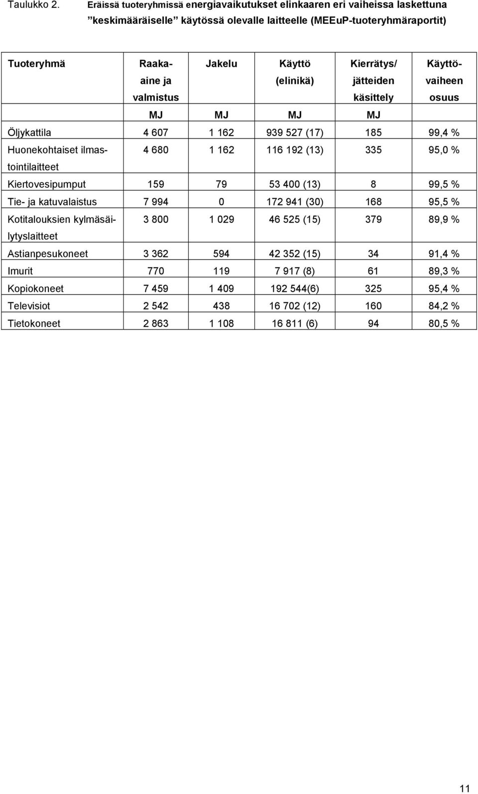 (elinikä) Kierrätys/ jätteiden käsittely Käyttövaiheen osuus MJ MJ MJ MJ Öljykattila 4 607 1 162 939 527 (17) 185 99,4 % Huonekohtaiset ilmastointilaitteet 4 680 1 162 116 192 (13) 335 95,0 %