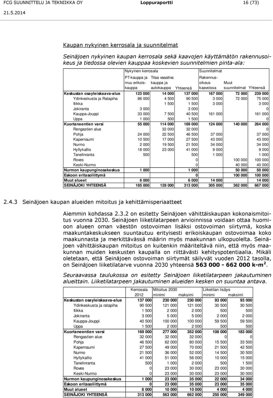 Yhteensä Keskustan osayleiskaava-alue 123 000 14 000 137 000 167 000 72 000 239 000 Ydinkeskusta ja Ratapiha 86 000 4 500 90 500 3 000 72 000 75 000 Itikka 1 500 1 500 3 000 3 000 Jokiranta 3 000 3