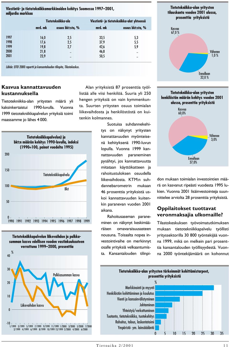 . Tietotekniikka-alan yritysten tilauskanta vuoden 2001 alussa, prosenttia yrityksistä Kasvaa 67,0 % Vähenee 1,0 % Lähde: EITO raportti ja kansantalouden tilinpito, Tilastokeskus.