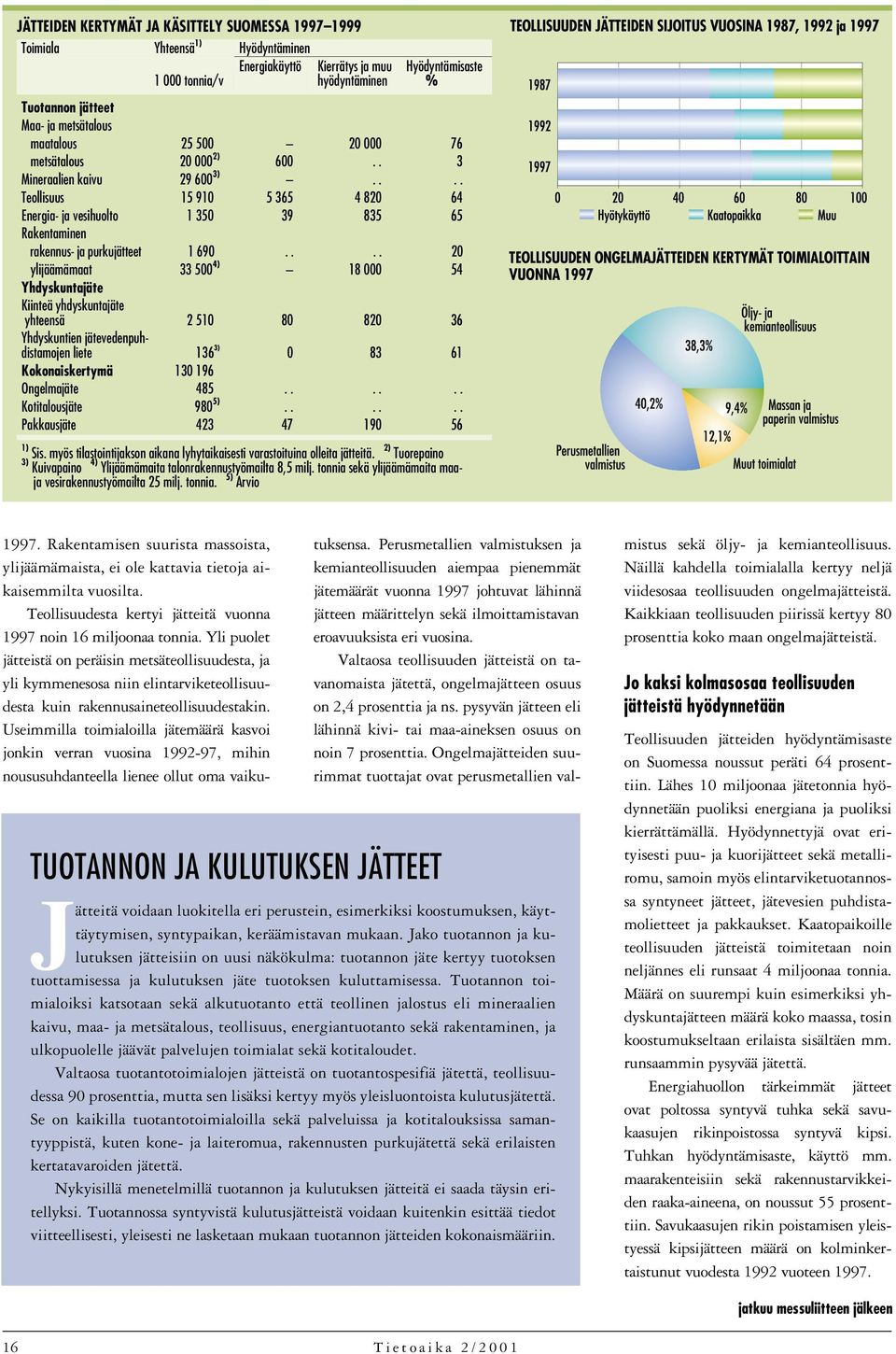 ... Teollisuus 15 910 5 365 4 820 64 Energia- ja vesihuolto 1 350 39 835 65 Rakentaminen rakennus- ja purkujätteet 1 690.