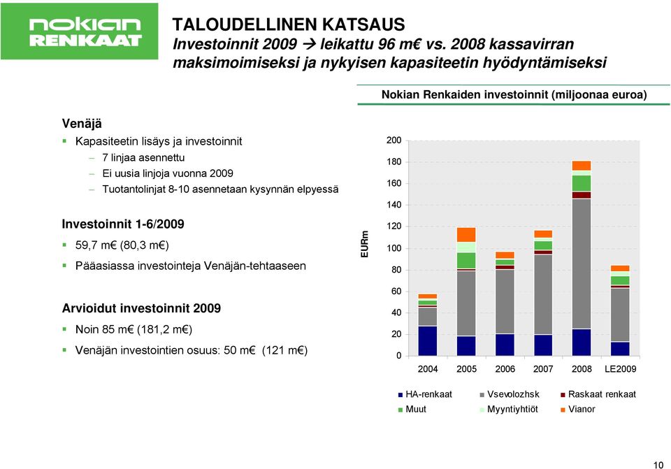 ja investoinnit 7 linjaa asennettu Ei uusia linjoja vuonna 29 Tuotantolinjat 8-1 asennetaan kysynnän elpyessä Investoinnit 1-6/29 59,7 m (8,3 m )