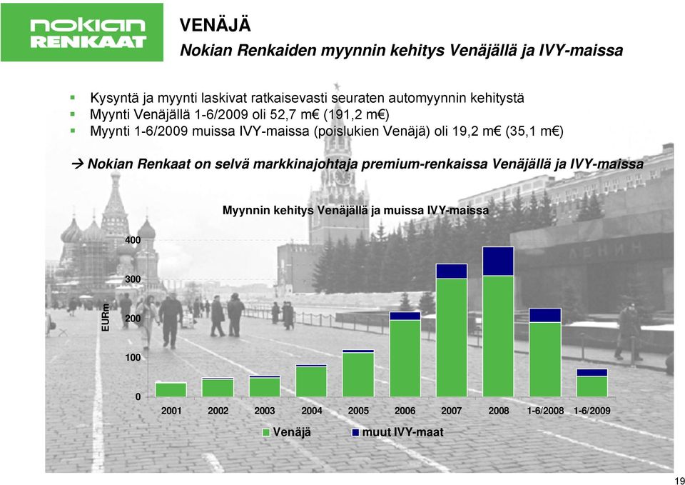 Venäjä) oli 19,2 m (35,1 m ) Nokian Renkaat on selvä markkinajohtaja premium-renkaissa Venäjällä ja IVY-maissa