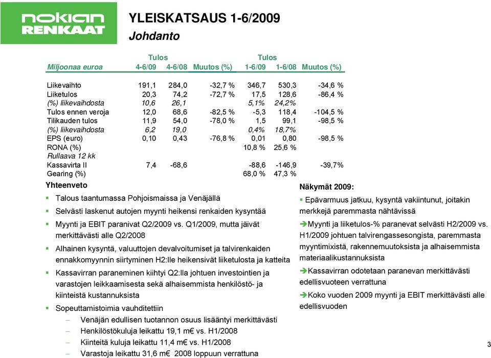 %,1,8-98,5 % RONA (%) 1,8 % 25,6 % Rullaava 12 kk Kassavirta II 7,4-68,6-88,6-146,9-39,7% Gearing (%) 68, % 47,3 % Yhteenveto Talous taantumassa Pohjoismaissa ja Venäjällä Selvästi laskenut autojen