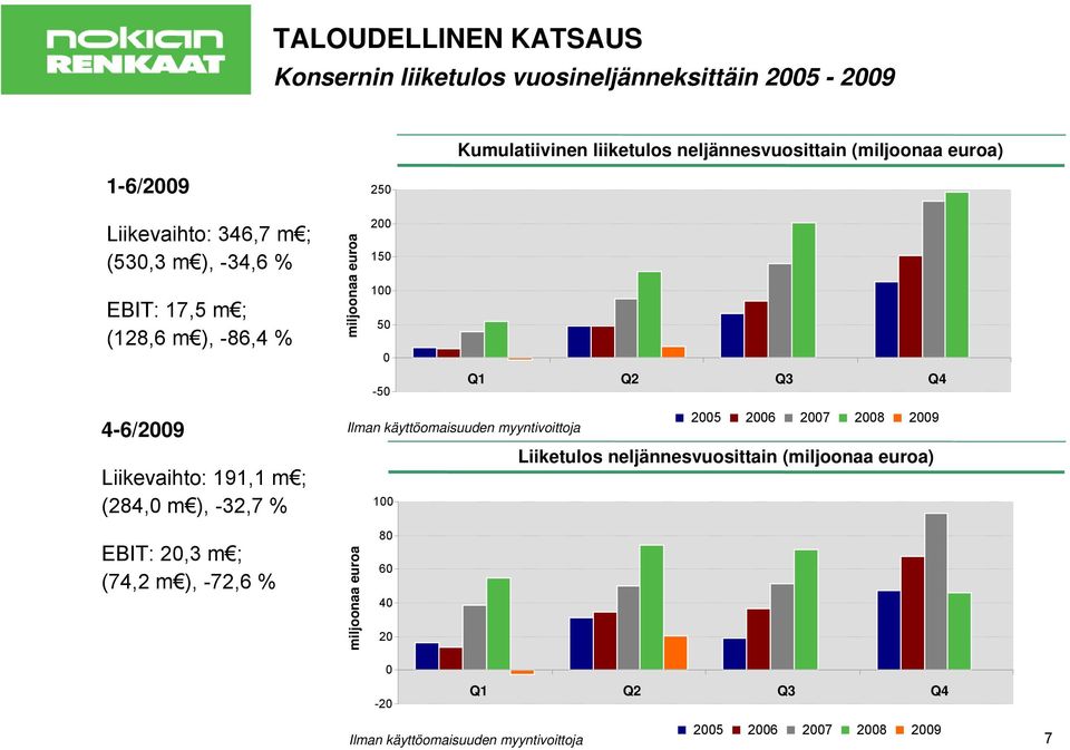 Liikevaihto: 191,1 m ; (284, m ), -32,7 % 25 26 27 28 29 Ilman käyttöomaisuuden myyntivoittoja 1 Liiketulos neljännesvuosittain