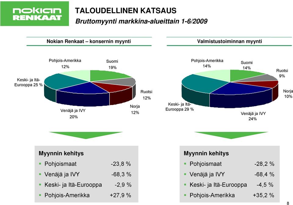 Keski- ja Itä- Eurooppa 29 % Venäjä ja IVY 24% Myynnin kehitys Pohjoismaat -23,8 % Venäjä ja IVY -68,3 % Keski- ja Itä-Eurooppa -2,9 %