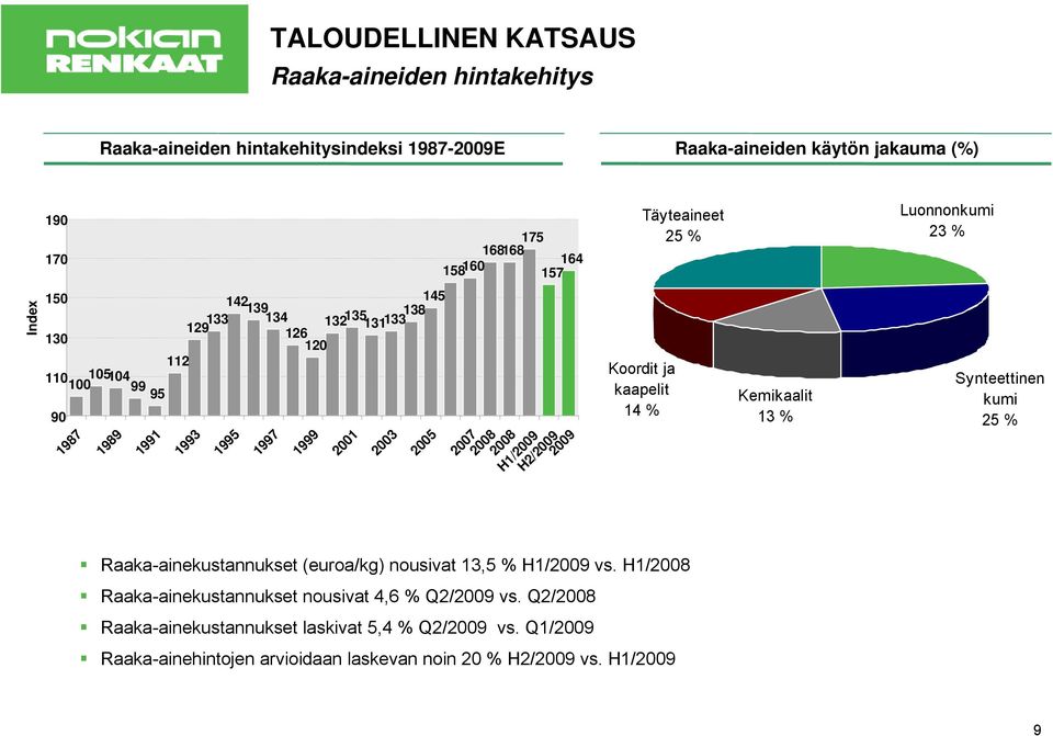 27 28 28 H1/29 H2/29 29 Koordit ja kaapelit 14 % Kemikaalit 13 % Synteettinen kumi 25 % Raaka-ainekustannukset (euroa/kg) nousivat 13,5 % H1/29 vs.