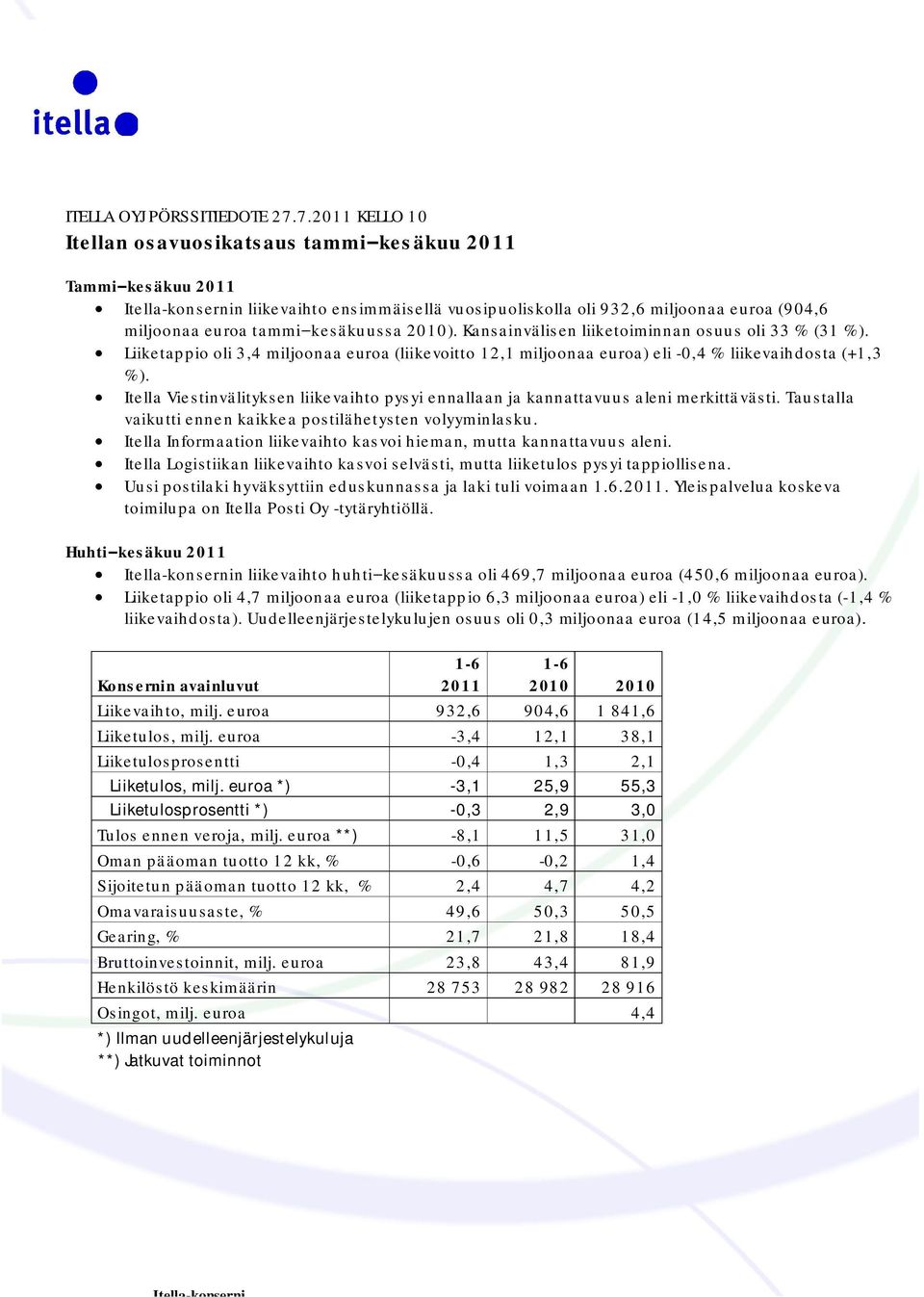 kesäkuussa 2010). Kansainvälisen liiketoiminnan osuus oli 33 % (31 %). Liiketappio oli 3,4 miljoonaa euroa (liikevoitto 12,1 miljoonaa euroa) eli -0,4 % liikevaihdosta (+1,3 %).