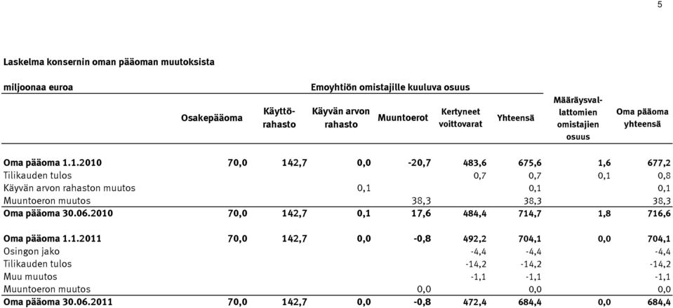 1.2010 70,0 142,7 0,0-20,7 483,6 675,6 1,6 677,2 Tilikauden tulos 0,7 0,7 0,1 0,8 Käyvän arvon rahaston muutos 0,1 0,1 0,1 Muuntoeron muutos 38,3 38,3 38,3 Oma pääoma 30.06.