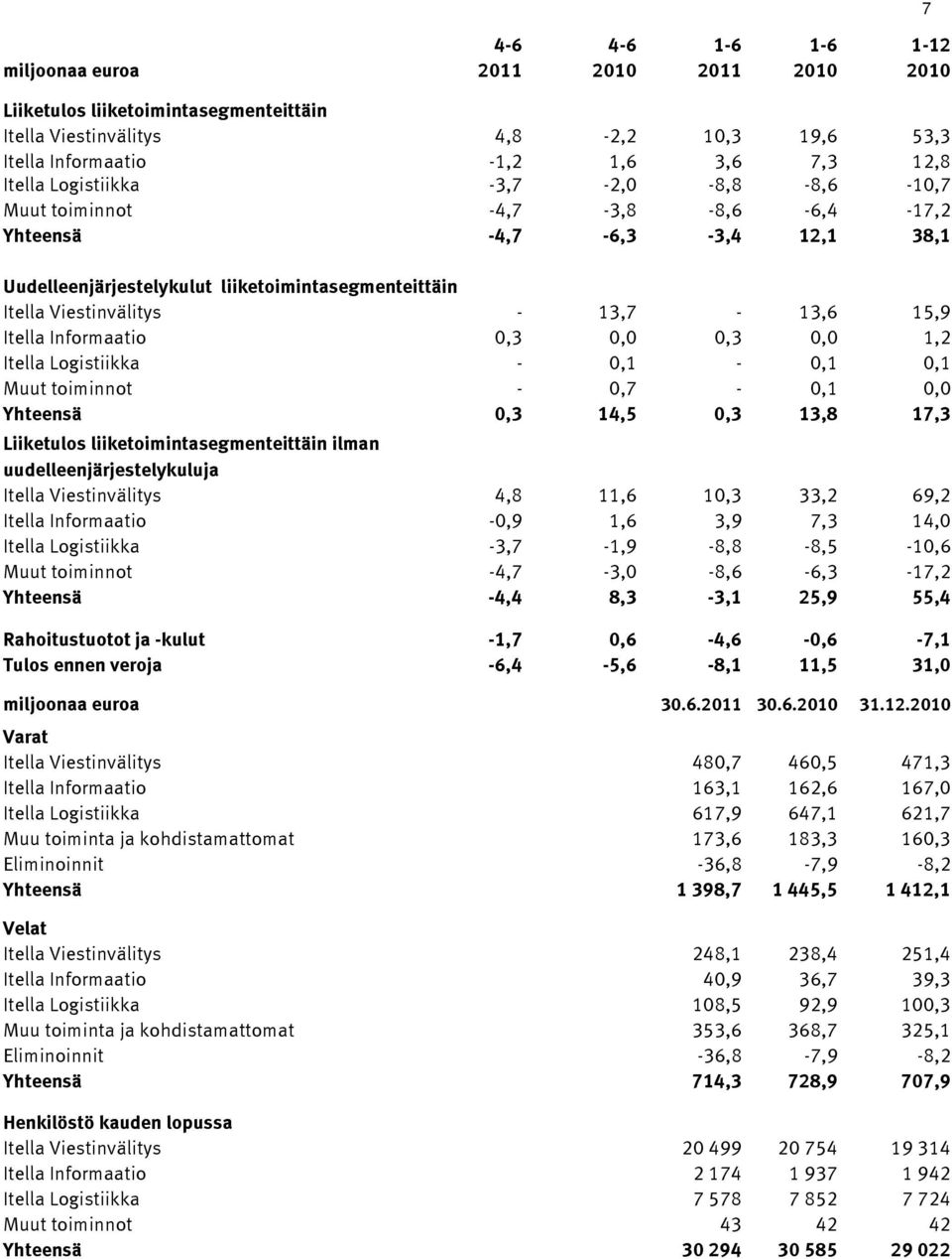 Itella Informaatio 0,3 0,0 0,3 0,0 1,2 Itella Logistiikka - 0,1-0,1 0,1 Muut toiminnot - 0,7-0,1 0,0 Yhteensä 0,3 14,5 0,3 13,8 17,3 Liiketulos liiketoimintasegmenteittäin ilman