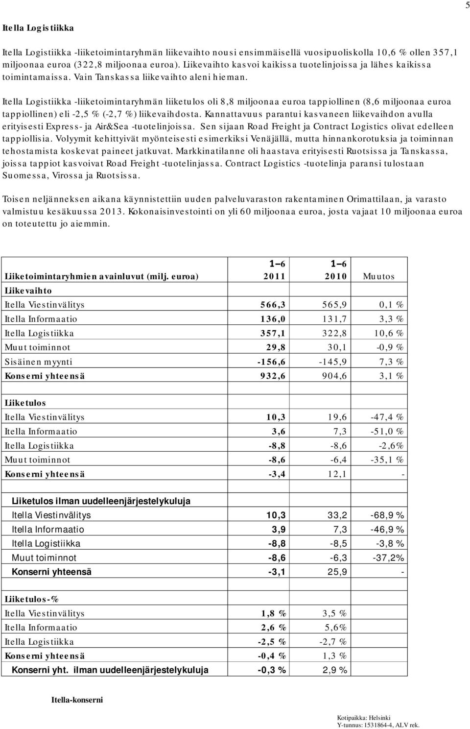 Itella Logistiikka -liiketoimintaryhmän liiketulos oli 8,8 miljoonaa euroa tappiollinen (8,6 miljoonaa euroa tappiollinen) eli -2,5 % (-2,7 %) liikevaihdosta.