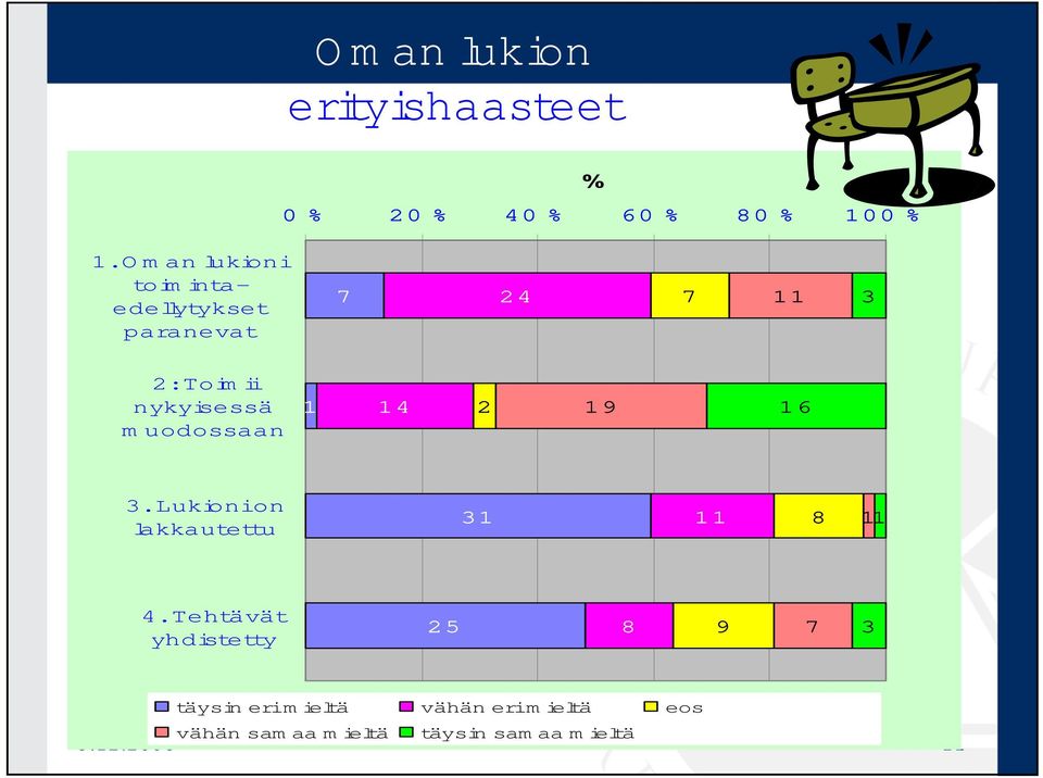 uodossaan 1 14 2 19 16 3.Lukionion lakkautettu 31 11 8 1 4.