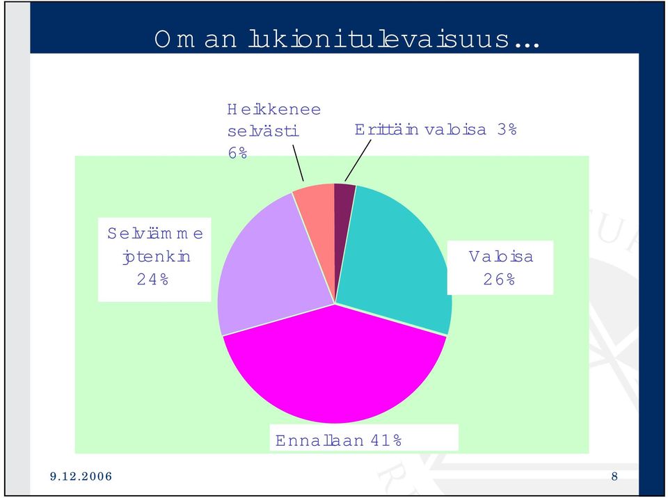 Erittäin valoisa 3% Selviäm m e