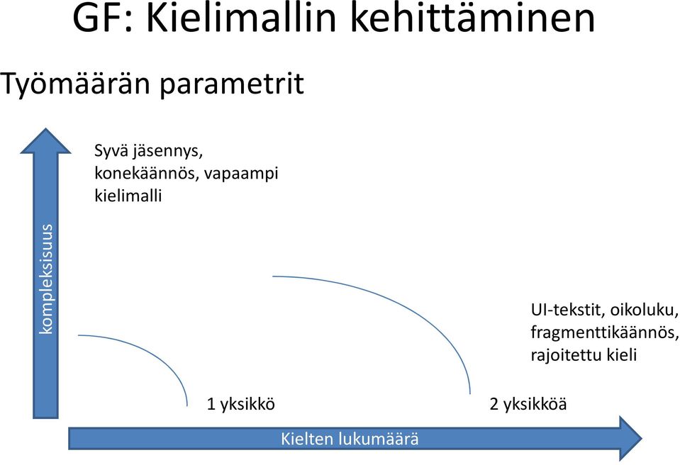 kompleksisuus UI-tekstit, oikoluku,