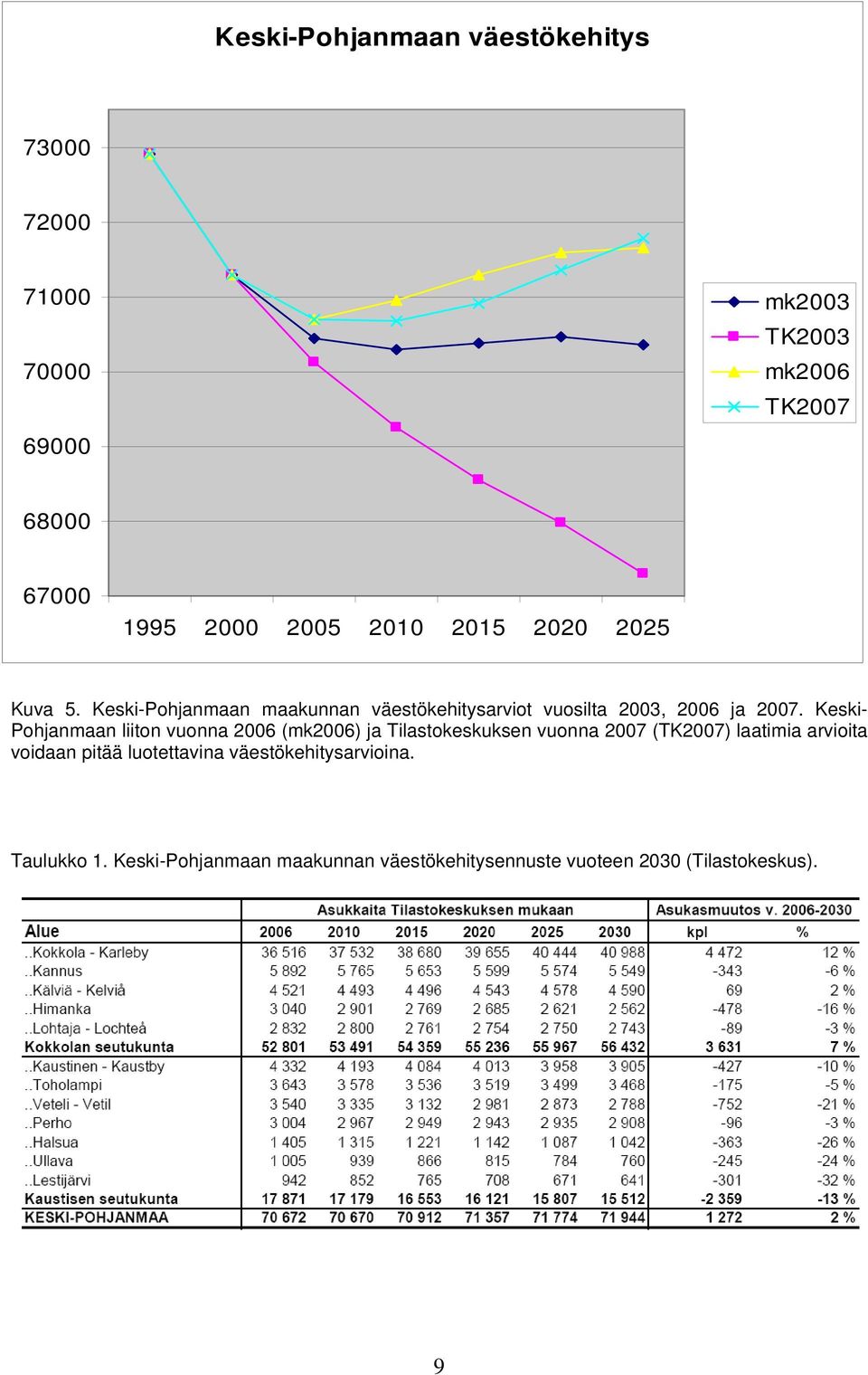 Keski- Pohjanmaan liiton vuonna 2006 (mk2006) ja Tilastokeskuksen vuonna 2007 (TK2007) laatimia arvioita voidaan