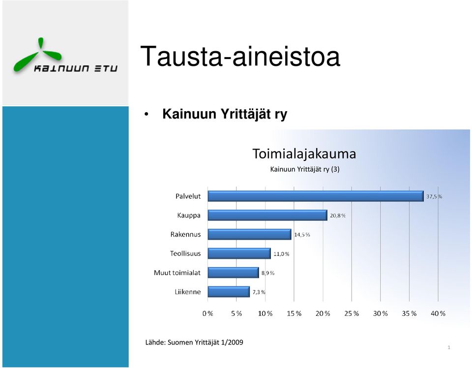 Toimialajakauma Kainuun 