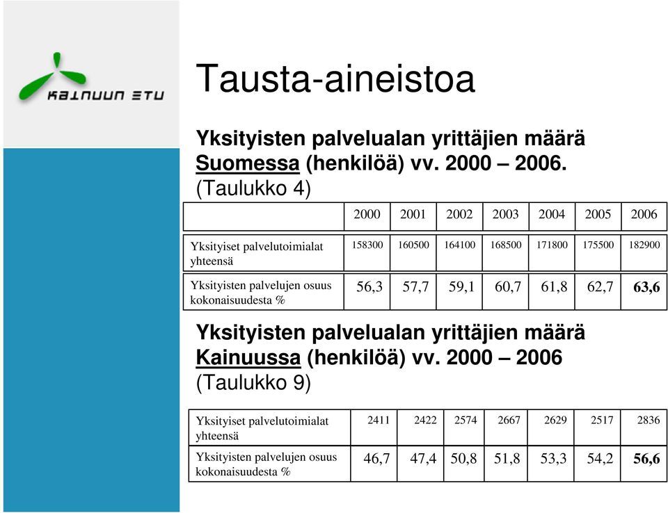 Yksityisten palvelujen osuus kokonaisuudesta % 56,3 57,7 59,1 60,7 61,8 62,7 63,6 Yksityisten palvelualan yrittäjien määrä Kainuussa