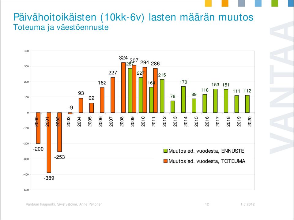 2007 2008 2009 2010 2011 2012 2013 2014 2015 2016 2017 2018 2019 2020-200 -300-200 -253 Muutos ed.