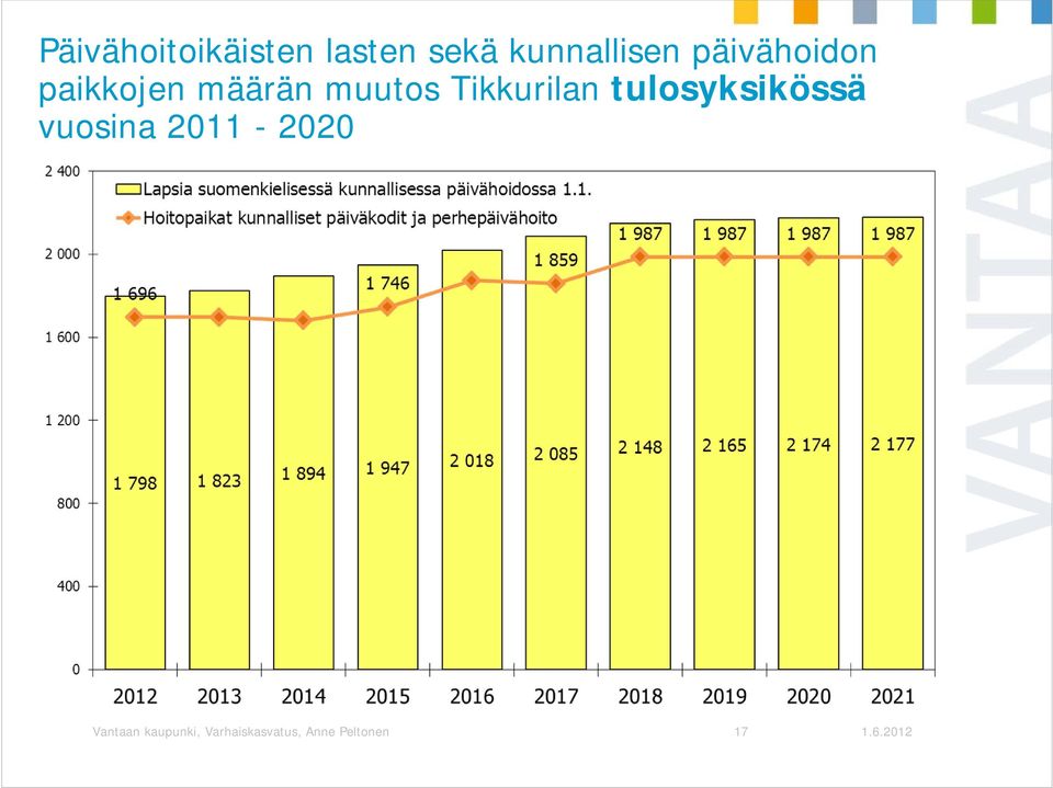 Tikkurilan tulosyksikössä vuosina 2011-2020