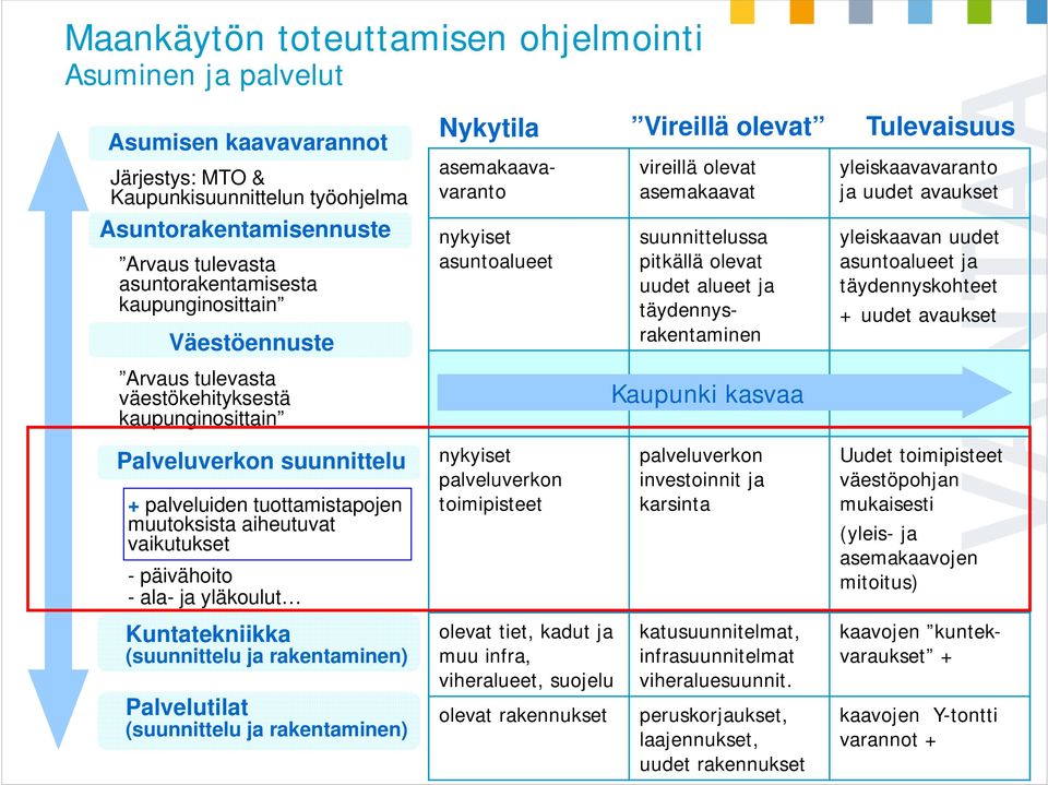 suunnittelussa pitkällä olevat uudet alueet ja täydennysrakentaminen Kaupunki kasvaa yleiskaavavaranto ja uudet avaukset yleiskaavan uudet asuntoalueet ja täydennyskohteet + uudet avaukset