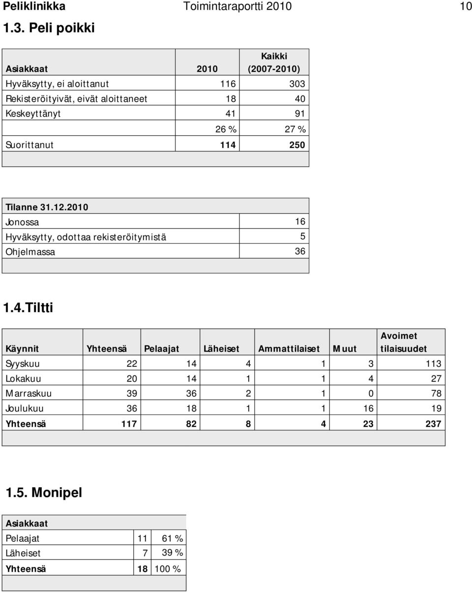 % 27 % Suorittanut 114 
