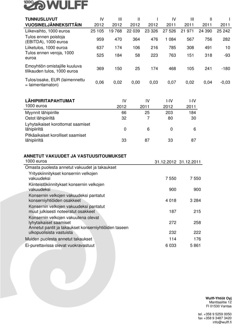 tilikauden tulos, 1000 euroa 369 150 25 174 468 105 241-180 Tulos/osake, EUR (laimennettu = laimentamaton) 0,06 0,02 0,00 0,03 0,07 0,02 0,04-0,03 LÄHIPIIRITAPAHTUMAT IV IV I-IV I-IV 1000 euroa 2012