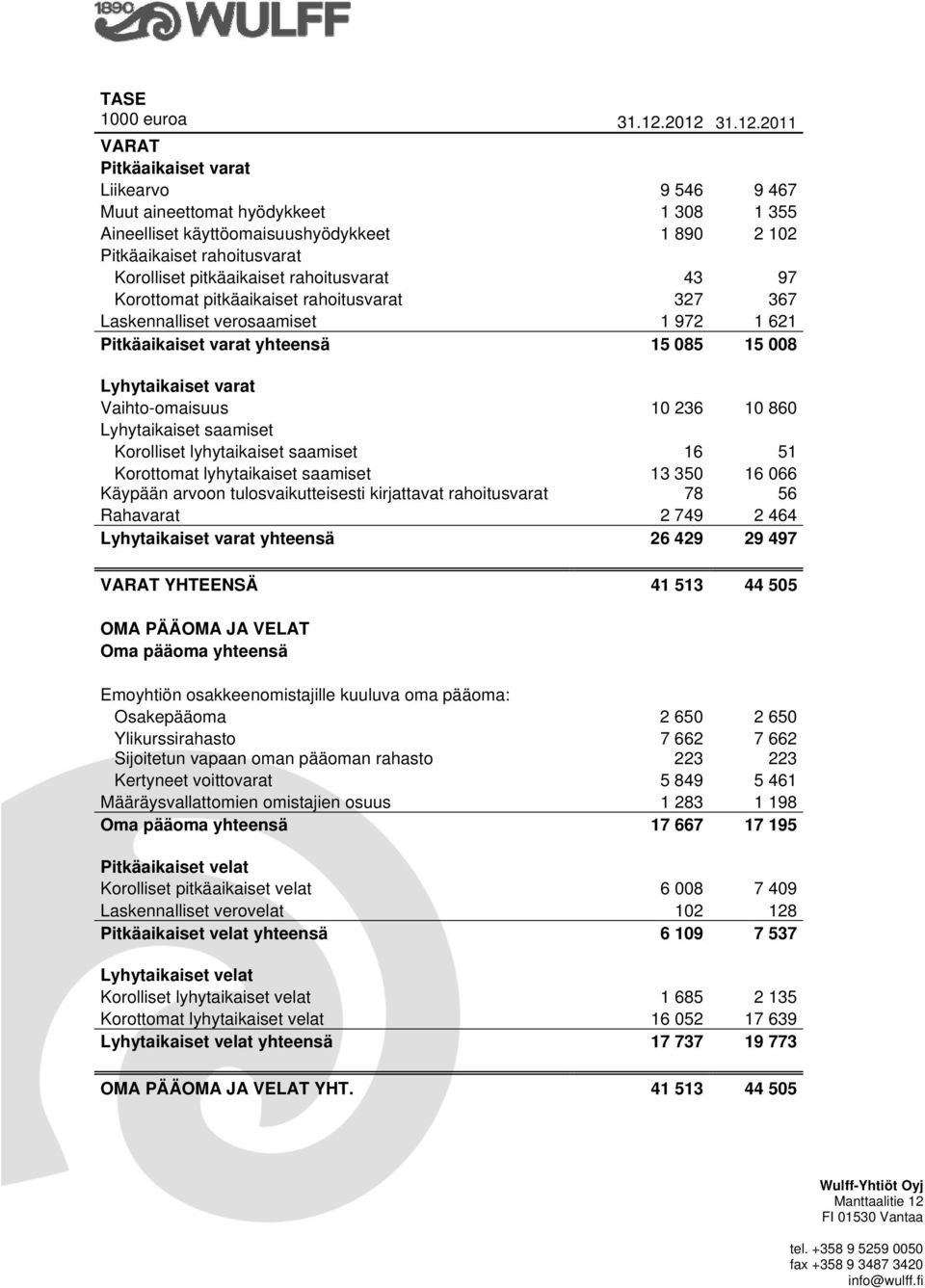 pitkäaikaiset rahoitusvarat 43 97 Korottomat pitkäaikaiset rahoitusvarat 327 367 Laskennalliset verosaamiset 1 972 1 621 Pitkäaikaiset varat yhteensä 15 085 15 008 Lyhytaikaiset varat Vaihto-omaisuus