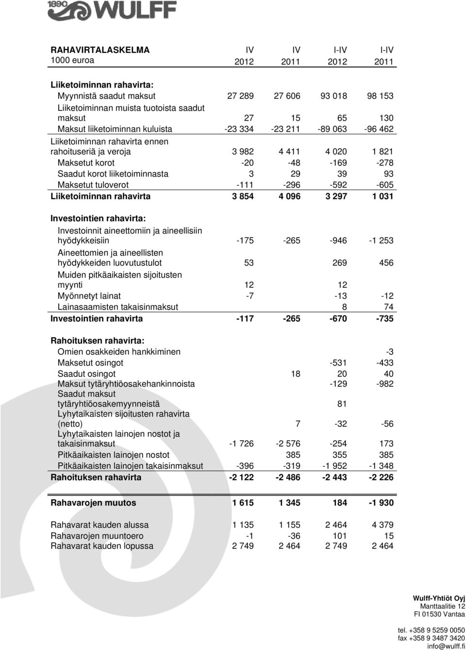 liiketoiminnasta 3 29 39 93 Maksetut tuloverot -111-296 -592-605 Liiketoiminnan rahavirta 3 854 4 096 3 297 1 031 Investointien rahavirta: Investoinnit aineettomiin ja aineellisiin hyödykkeisiin