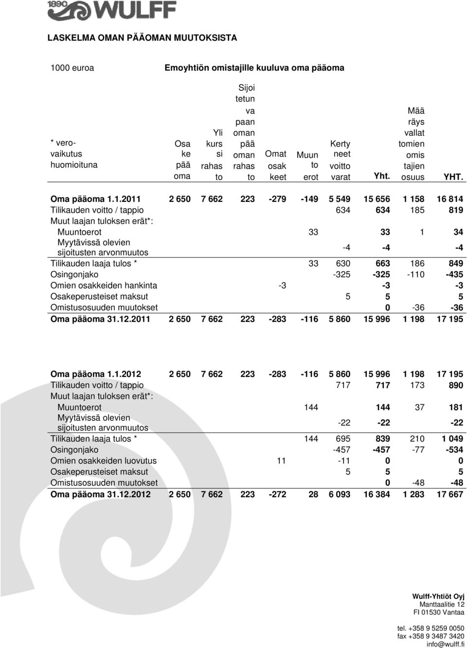 1.2011 2 650 7 662 223-279 -149 5 549 15 656 1 158 16 814 Tilikauden voitto / tappio 634 634 185 819 Muut laajan tuloksen erät*: Muuntoerot 33 33 1 34 Myytävissä olevien sijoitusten arvonmuutos -4-4