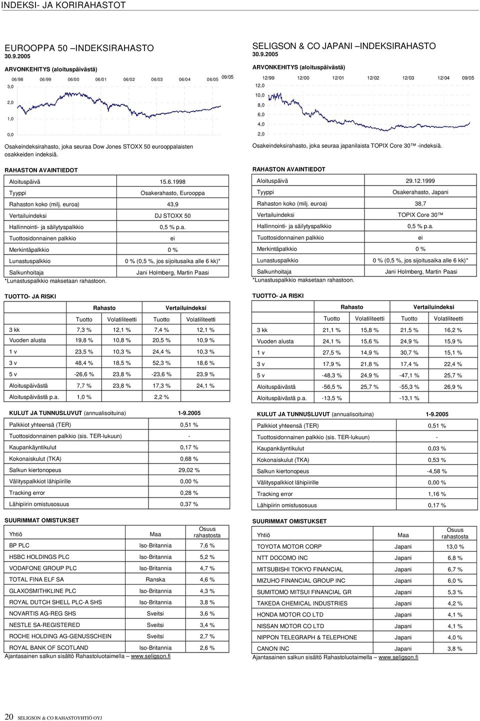 SELIGSON & CO JAPANI INDEKSIRAHASTO ARVONKEHITYS (aloituspäivästä) 12,0 10,0 8,0 6,0 4,0 2,0 12/99 12/00 12/01 12/02 12/03 12/04 Osakeindeksirahasto, joka seuraa japanilaista TOPIX Core 30 -indeksiä.