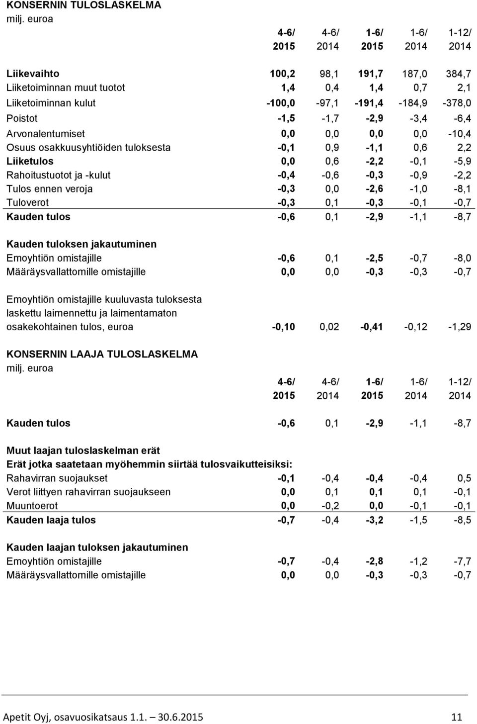 ja -kulut -0,4-0,6-0,3-0,9-2,2 Tulos ennen veroja -0,3 0,0-2,6-1,0-8,1 Tuloverot -0,3 0,1-0,3-0,1-0,7 Kauden tulos -0,6 0,1-2,9-1,1-8,7 Kauden tuloksen jakautuminen Emoyhtiön omistajille -0,6