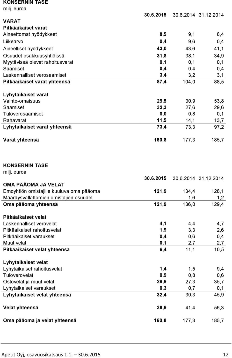 0,1 0,1 0,1 Saamiset 0,4 0,4 0,4 Laskennalliset verosaamiset 3,4 3,2 3,1 Pitkäaikaiset varat yhteensä 87,4 104,0 88,5 Lyhytaikaiset varat Vaihto-omaisuus 29,5 30,9 53,8 Saamiset 32,3 27,6 29,6