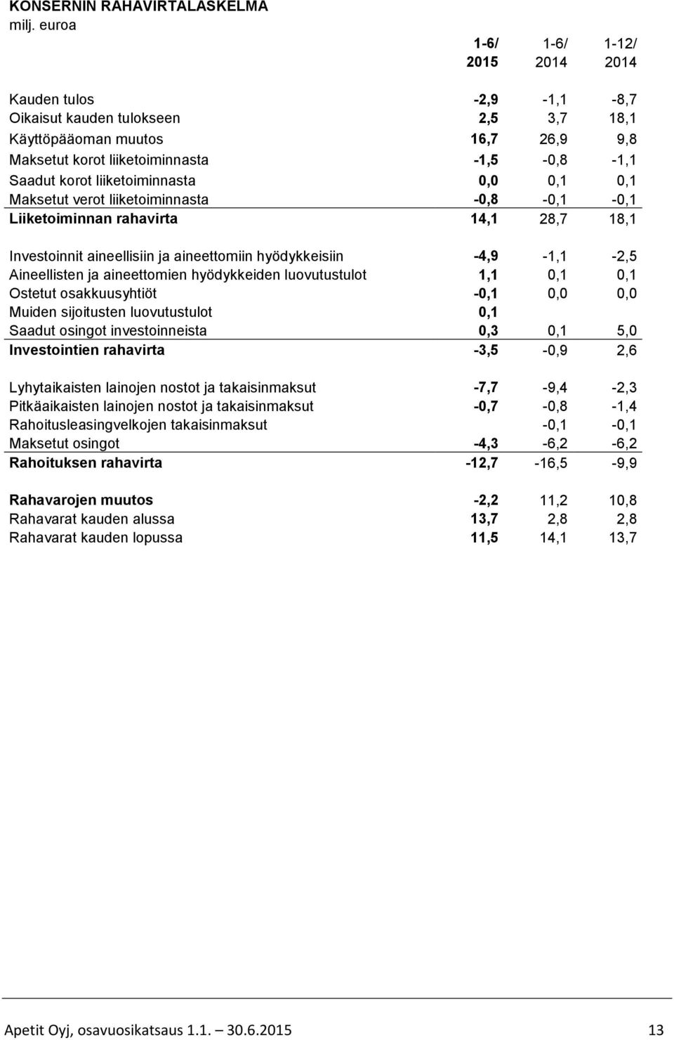 -4,9-1,1-2,5 Aineellisten ja aineettomien hyödykkeiden luovutustulot 1,1 0,1 0,1 Ostetut osakkuusyhtiöt -0,1 0,0 0,0 Muiden sijoitusten luovutustulot 0,1 Saadut osingot investoinneista 0,3 0,1 5,0